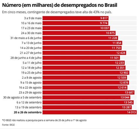 taxa de desemprego mais alta registrada no brasil